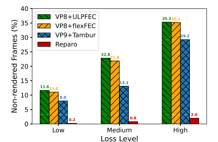 Reparo: 用于视频会议的无损生成编解码器