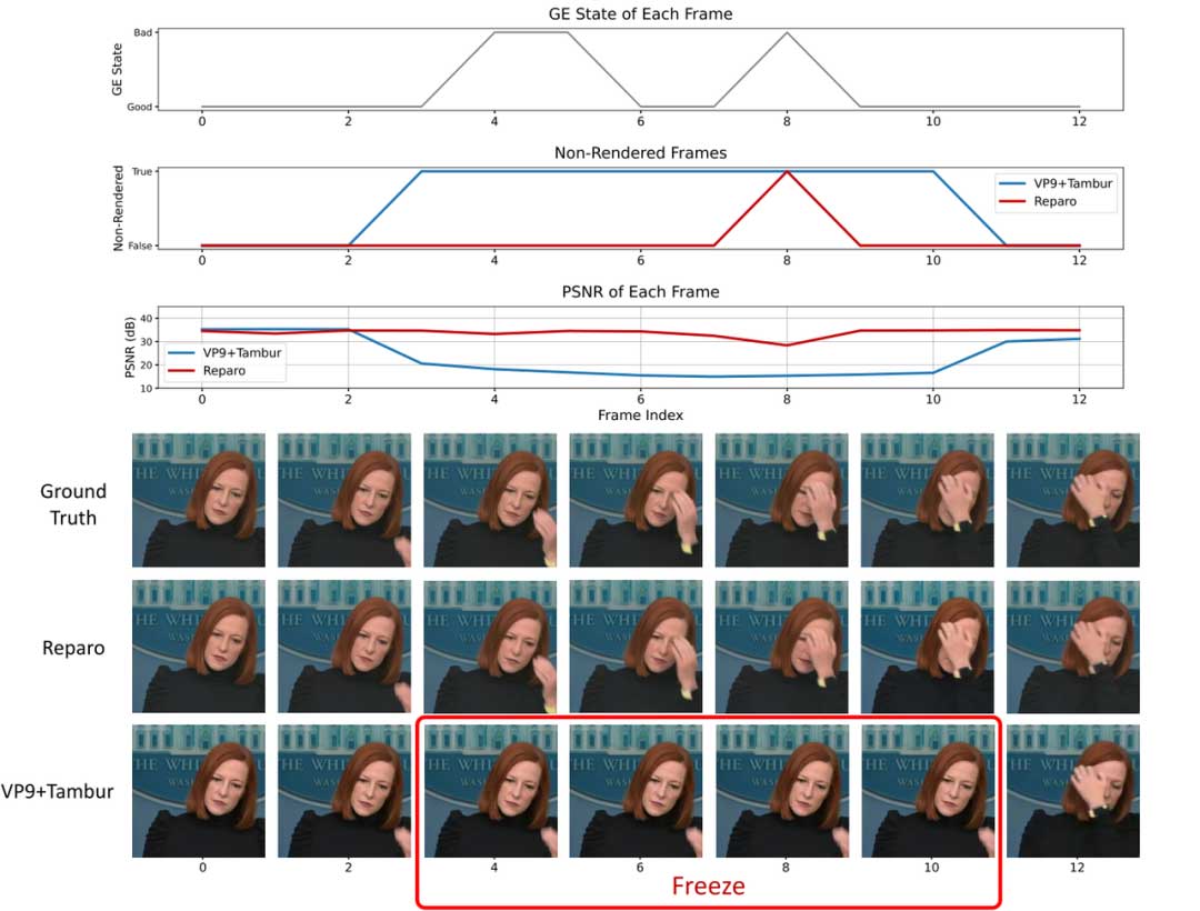 Reparo: 用于视频会议的无损生成编解码器