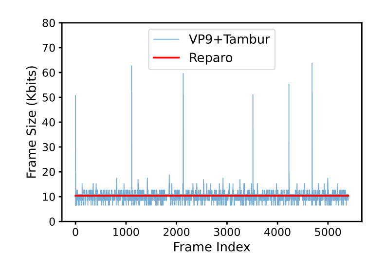 Reparo: 用于视频会议的无损生成编解码器