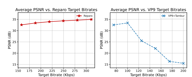 Reparo: 用于视频会议的无损生成编解码器
