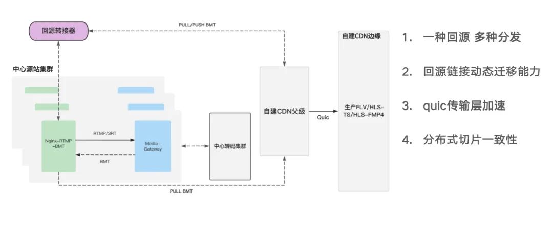 自研流媒体协议探索与实践