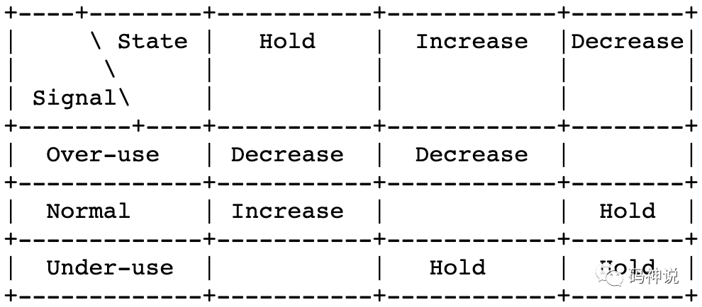 WebRTC 拥塞控制之 AIMD 码率控制