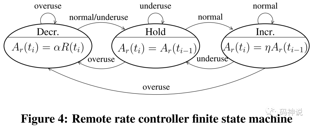 WebRTC 拥塞控制之 AIMD 码率控制