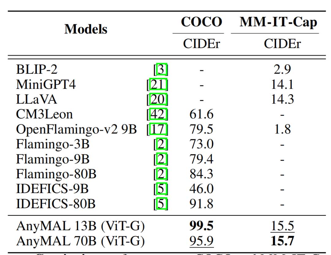AnyMAL：一种高效、可拓展的任意模态增强语言模型
