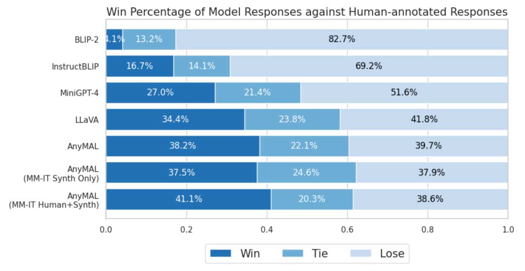 AnyMAL：一种高效、可拓展的任意模态增强语言模型
