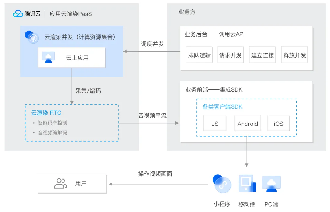 虚拟互动再升级，腾讯云云渲染以领先技术为创新场景提供坚实底座