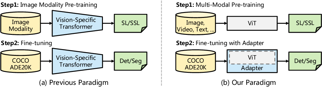 ViT-Adapter: 密集预测任务的ViT适配器