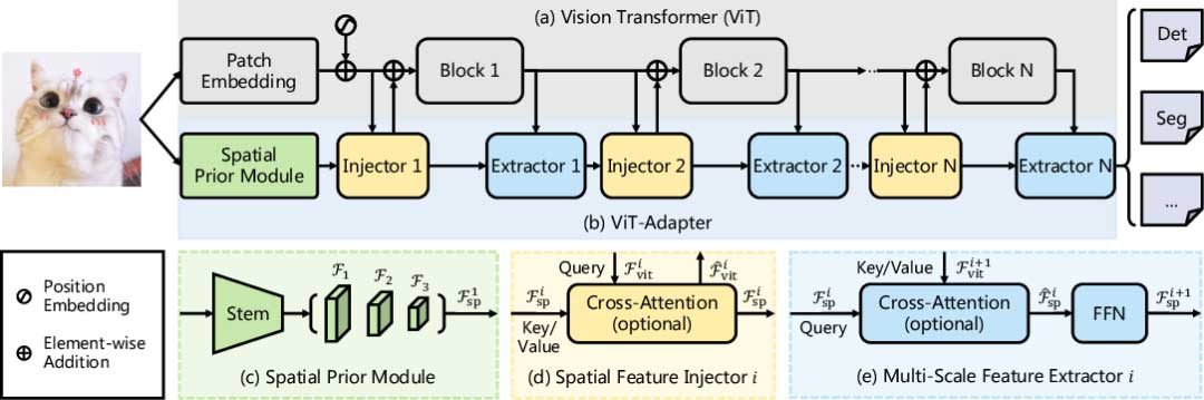 ViT-Adapter: 密集预测任务的ViT适配器