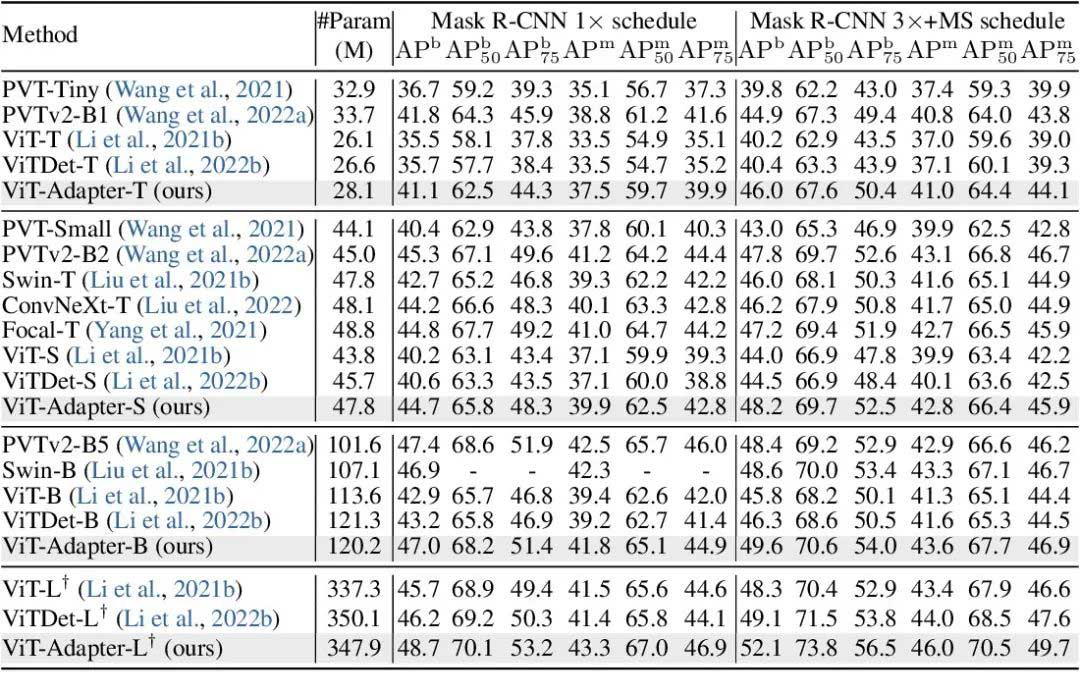 ViT-Adapter: 密集预测任务的ViT适配器