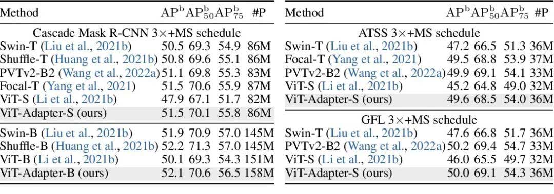ViT-Adapter: 密集预测任务的ViT适配器
