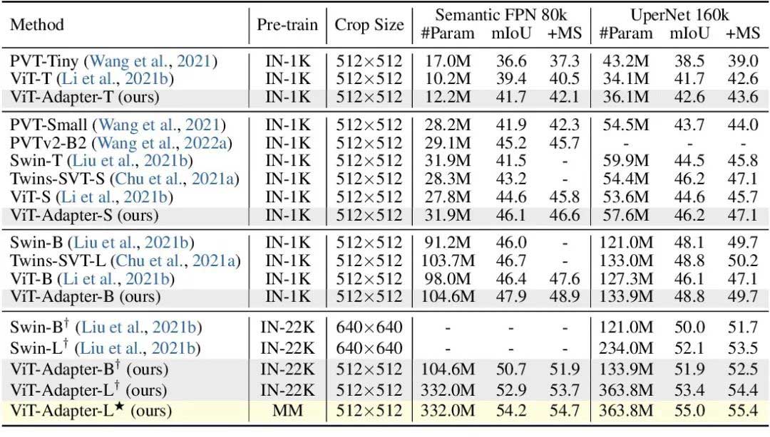 ViT-Adapter: 密集预测任务的ViT适配器