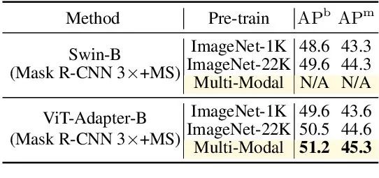 ViT-Adapter: 密集预测任务的ViT适配器