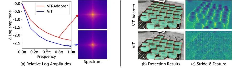 ViT-Adapter: 密集预测任务的ViT适配器