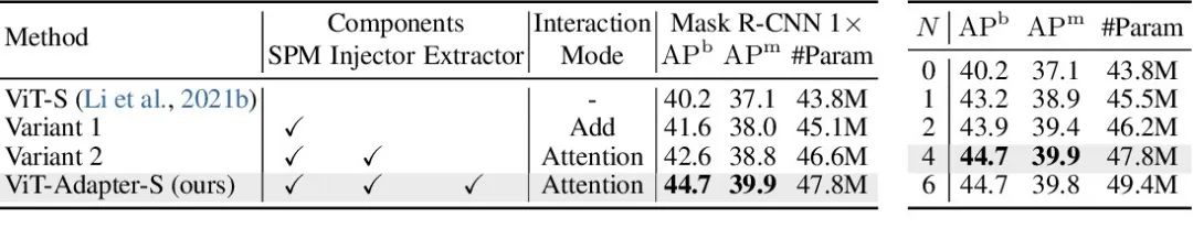 ViT-Adapter: 密集预测任务的ViT适配器