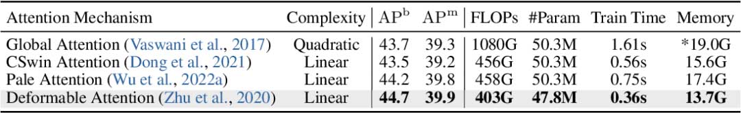 ViT-Adapter: 密集预测任务的ViT适配器