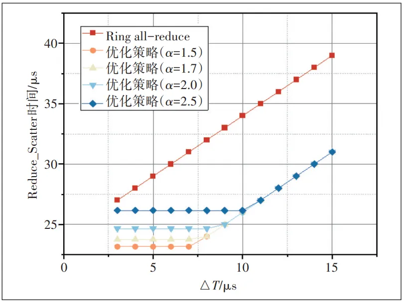 分布式机器学习网络通信优化技术
