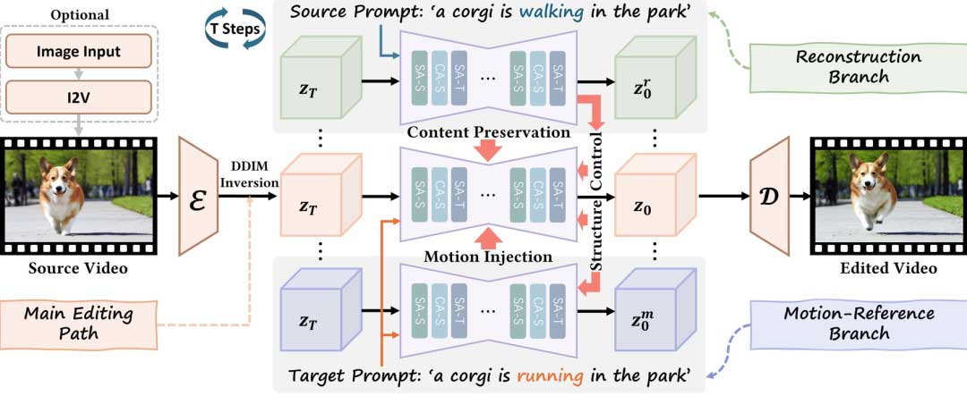 UniEdit：无需训练的统一视频运动和外观编辑框架