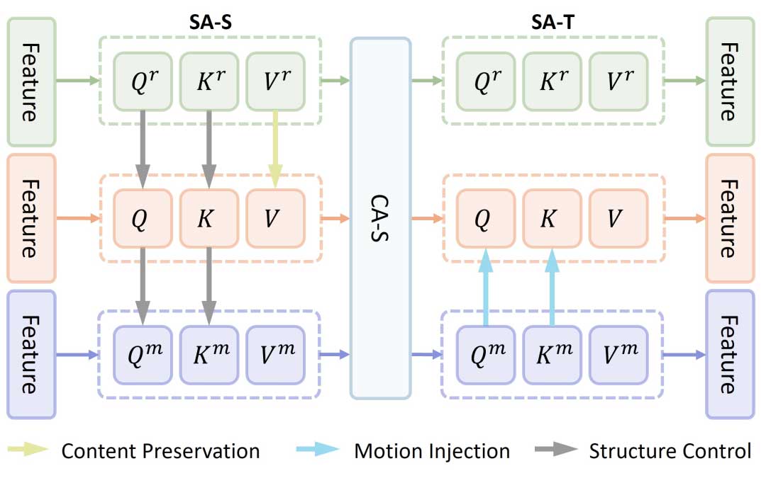 UniEdit：无需训练的统一视频运动和外观编辑框架