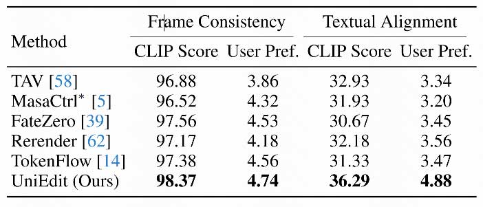 UniEdit：无需训练的统一视频运动和外观编辑框架