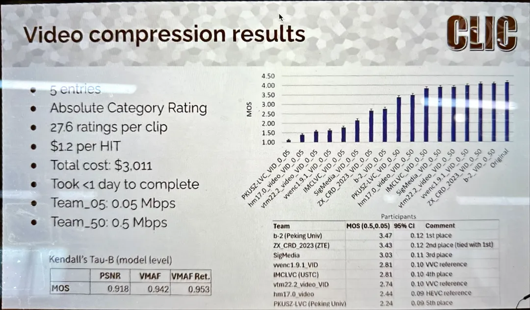 火山引擎国际深度学习图像压缩挑战赛蝉联冠军