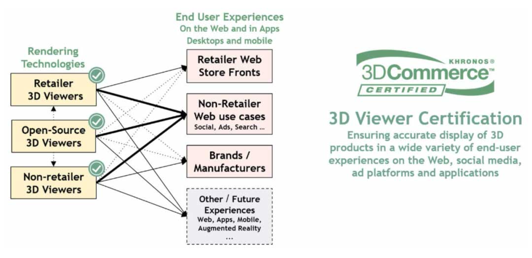 Khronos 的 3D Commerce 查看器认证计划和流程