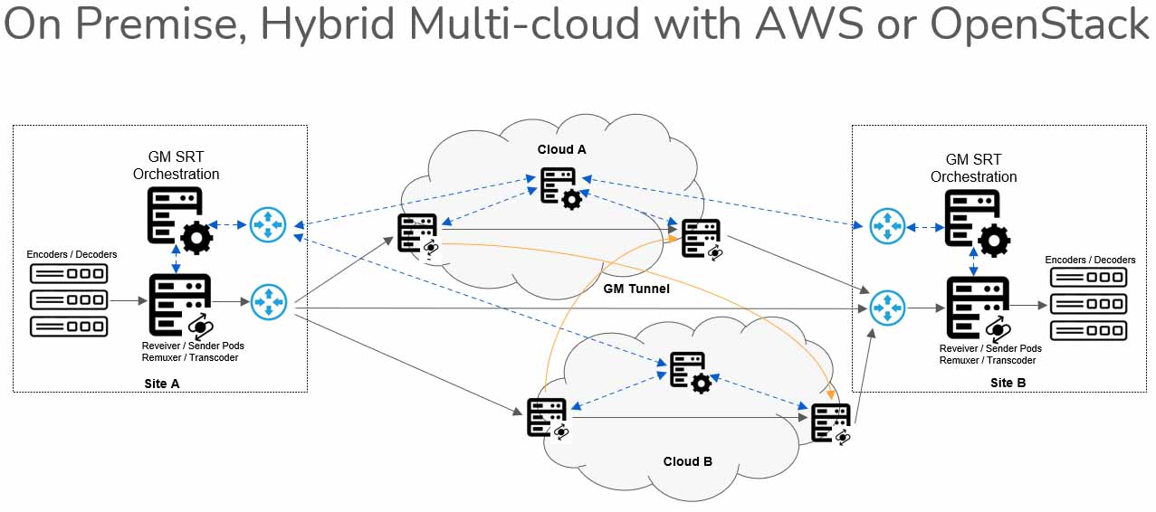 GlobalM 将在 NAB 2024 上展示突破性的本地和混合视频网络解决方案