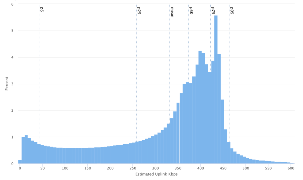 Meta：通过 AV1 和 HD 为移动 RTC 提供更好的视频质量