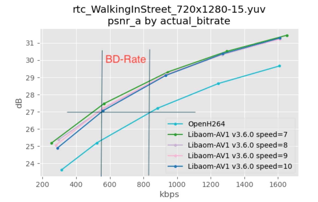 Meta：通过 AV1 和 HD 为移动 RTC 提供更好的视频质量