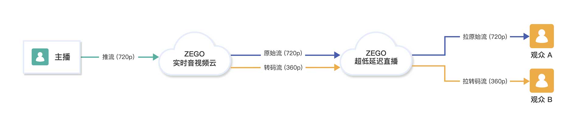 什么是实时转码？实时转码的原理及解决方案