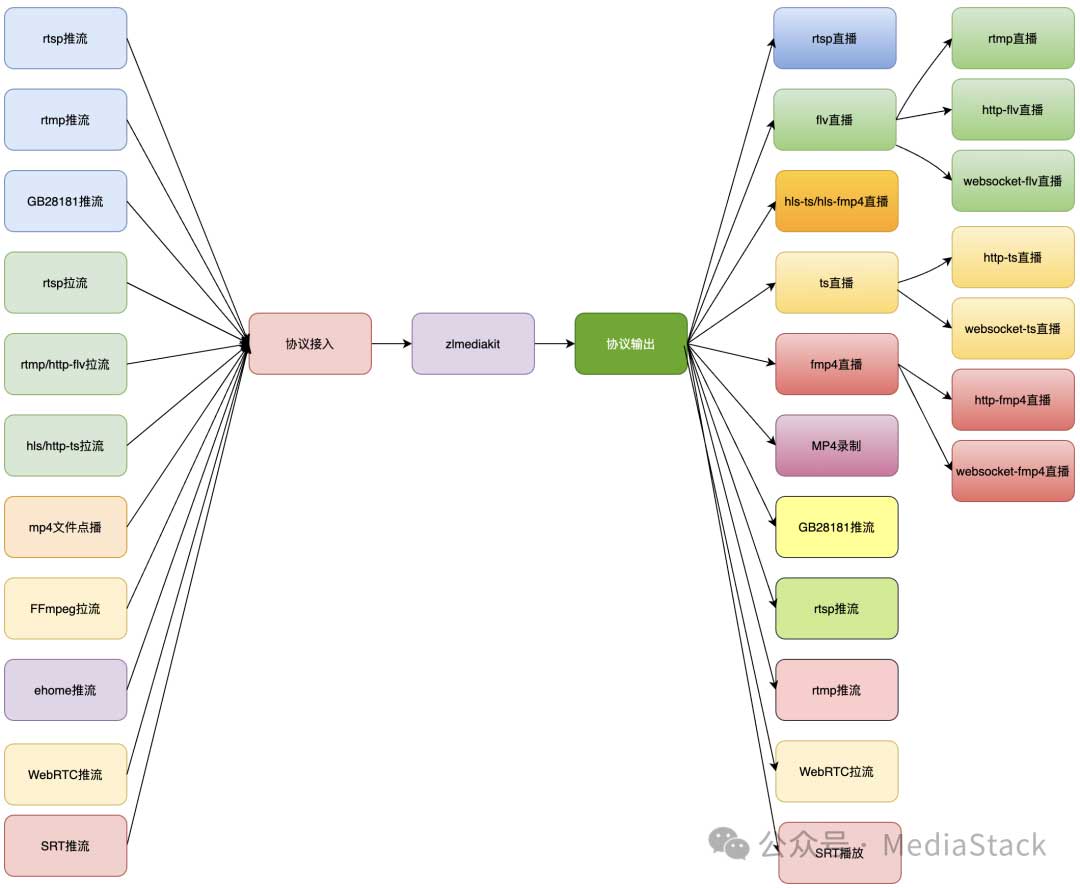 音视频工具：如何使用ZLMediaKit验证功能是否完备