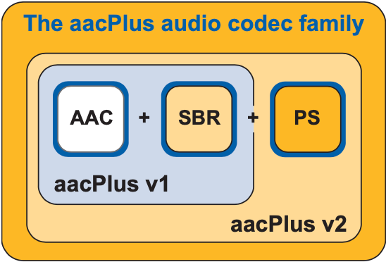 AAC音频编解码基础知识(AAC音频解码怎么样)