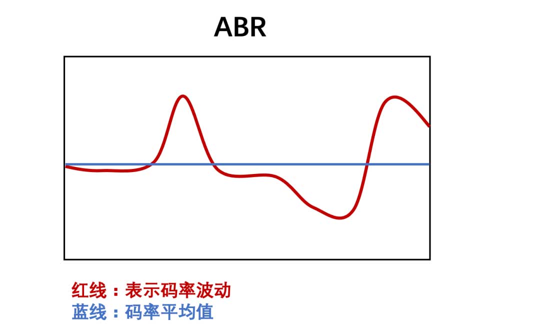 x264 和 x265 码率控制方式ABR、CQP、CRF