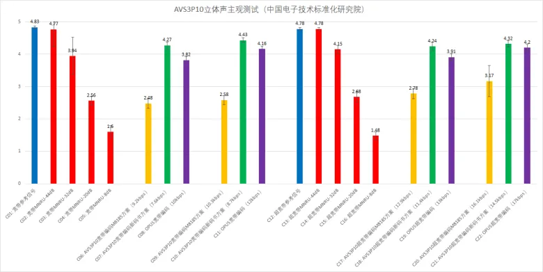 AVS3-P10实时语音标准制定工作进入CD阶段，预计2024年正式发布