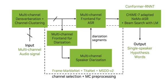 CHiME-8多通道远场语音识别Baseline介绍