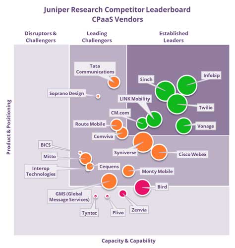 Juniper Research 发布 CPaaS 供应商竞争对手排行榜