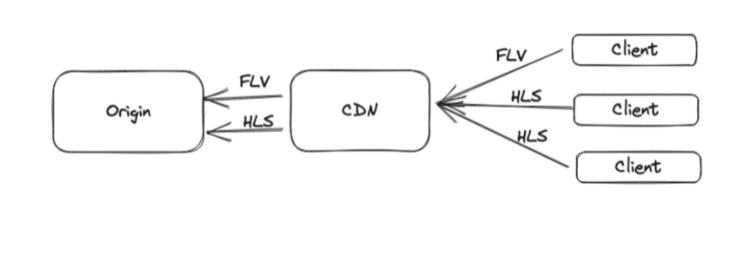 自研流媒体协议探索与实践