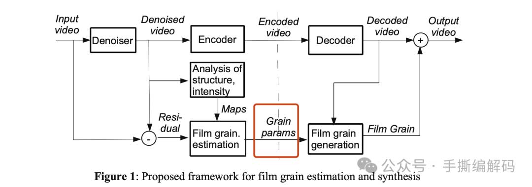 开源SVT-AV1中的 Film Grain 技术