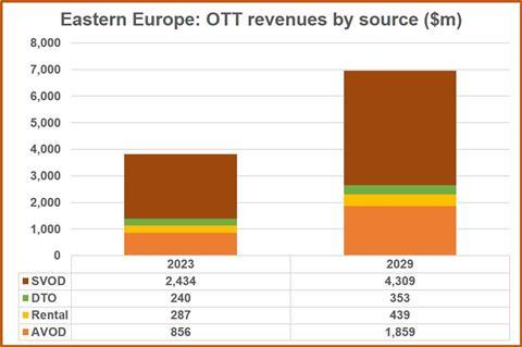 到 2029 年，东欧 OTT 收入将增长 82%