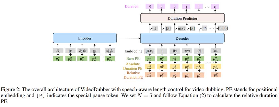 VideoDubber时长可控的视频配音方法 | 论文分享