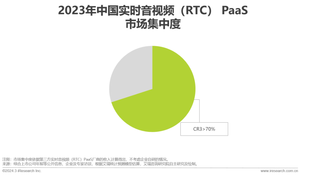 2024年全球互联网通信云(IM+RTC)行业研究报告