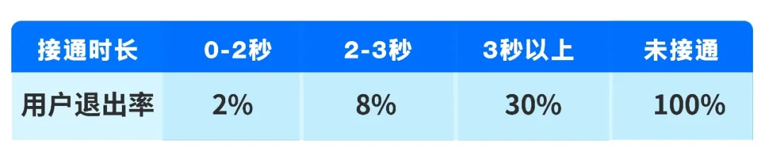 1 对 1 社交出海，2 秒内接通是关键！