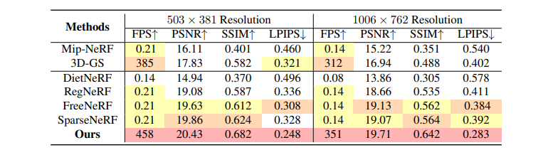 FSGS: 基于 Gaussian Splatting 的实时 Few-shot 视角合成