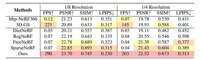 FSGS: 基于 Gaussian Splatting 的实时 Few-shot 视角合成