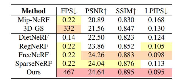 FSGS: 基于 Gaussian Splatting 的实时 Few-shot 视角合成