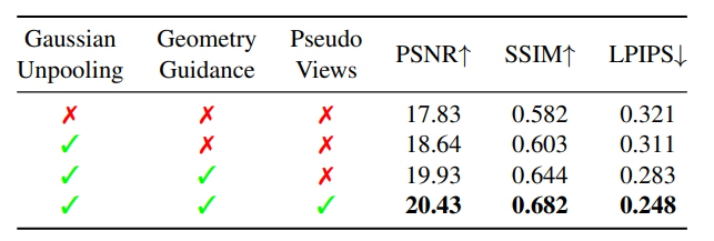 FSGS: 基于 Gaussian Splatting 的实时 Few-shot 视角合成