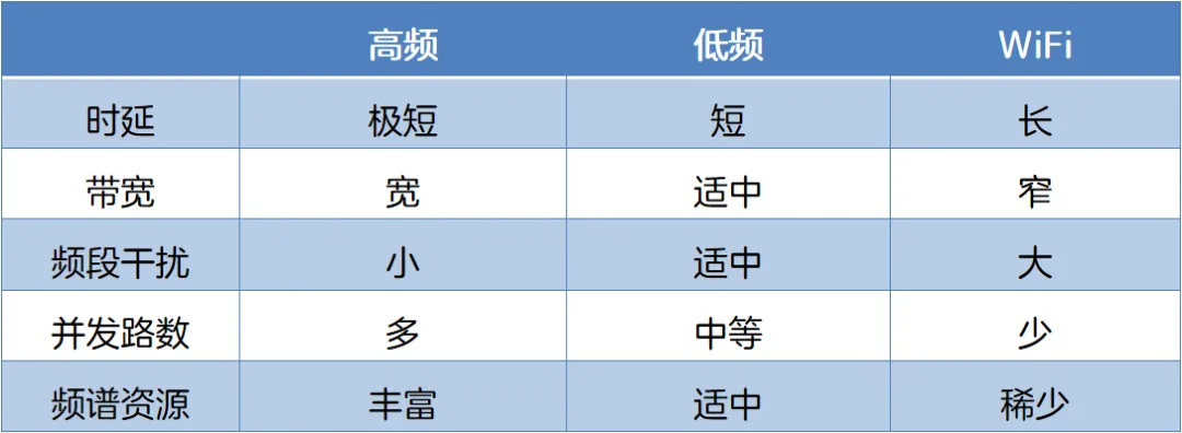 5G-A助力云XR大空间业务