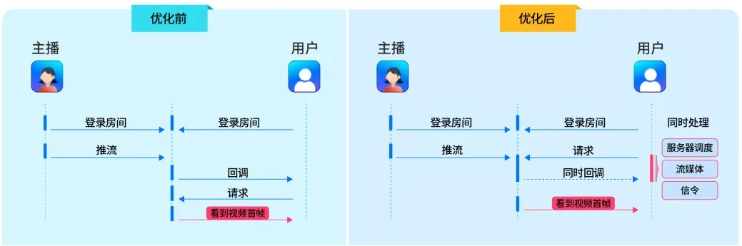 1 对 1 社交出海，2 秒内接通是关键！
