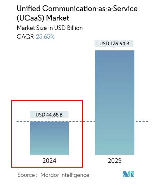 价值 450 亿美元的 UCaaS 市场，您能从中获益多少？