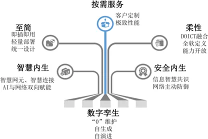 6G移动信息网络架构：从通信到一切皆服务的变迁