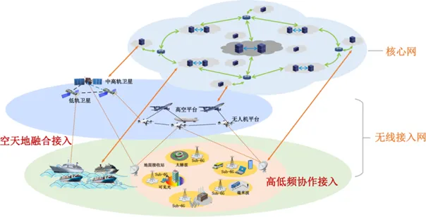 6G移动信息网络架构：从通信到一切皆服务的变迁